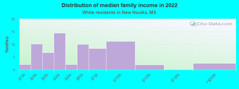 Distribution of median family income in 2022