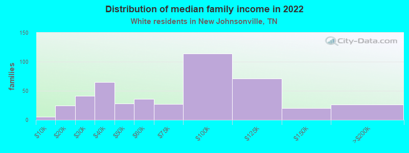 Distribution of median family income in 2022