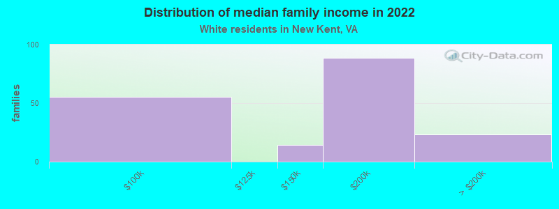 Distribution of median family income in 2022