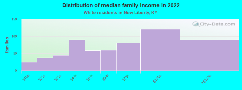 Distribution of median family income in 2022