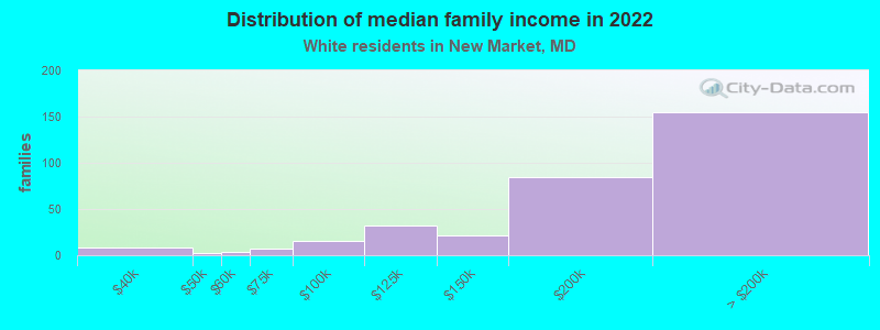 Distribution of median family income in 2022