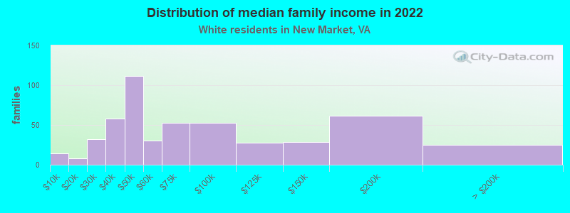 Distribution of median family income in 2022