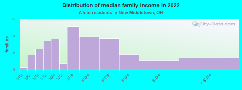 Distribution of median family income in 2022