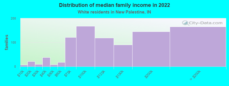 Distribution of median family income in 2022