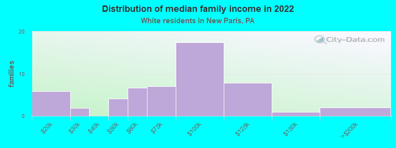 Distribution of median family income in 2022