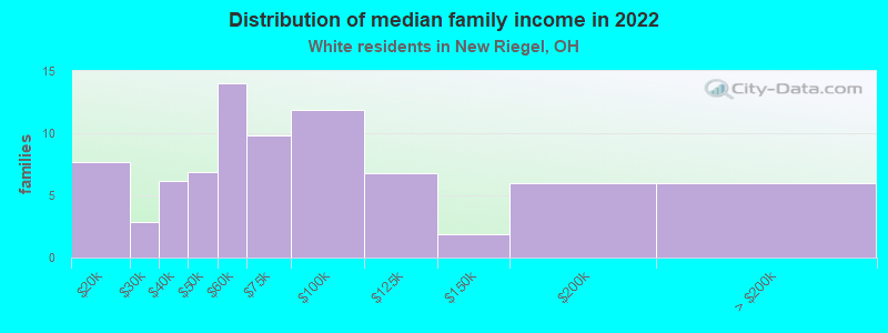 Distribution of median family income in 2022