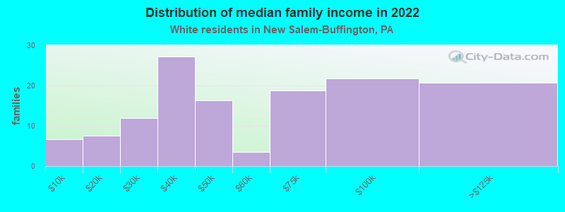 Distribution of median family income in 2022