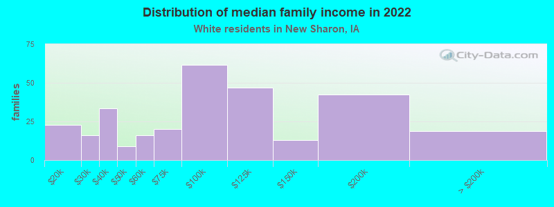 Distribution of median family income in 2022