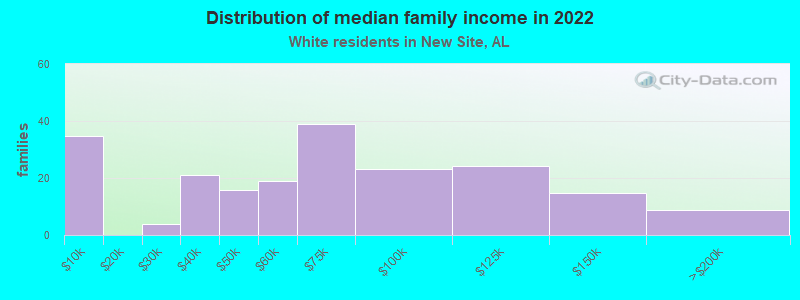 Distribution of median family income in 2022