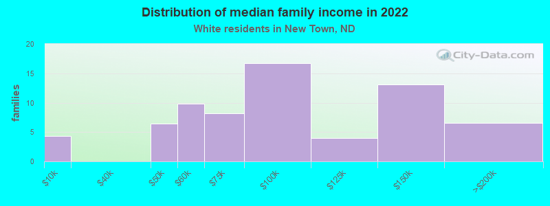 Distribution of median family income in 2022