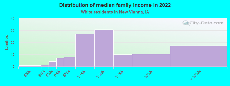 Distribution of median family income in 2022