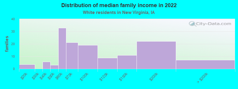 Distribution of median family income in 2022