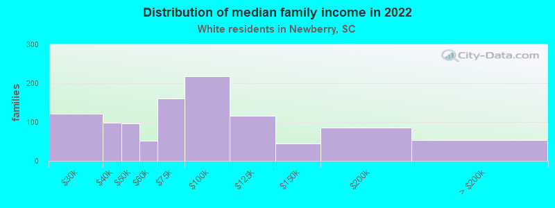 Distribution of median family income in 2022