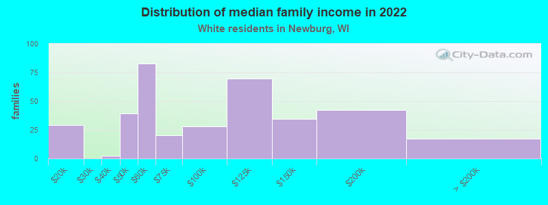 Distribution of median family income in 2022