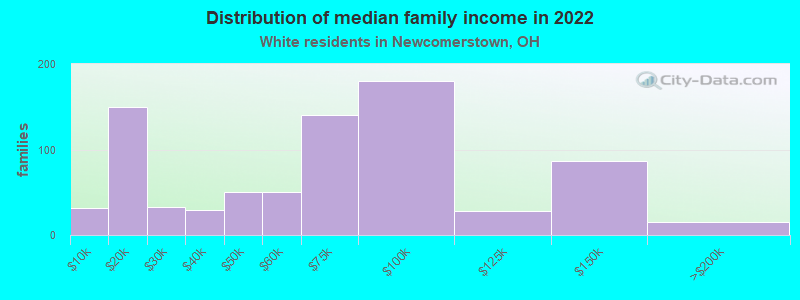 Distribution of median family income in 2022