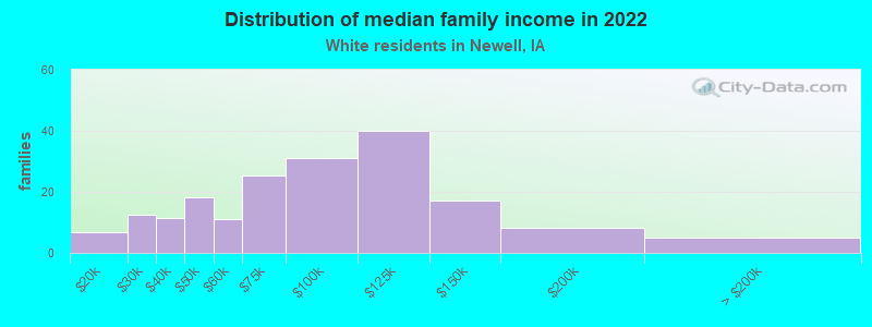 Distribution of median family income in 2022