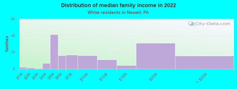 Distribution of median family income in 2022