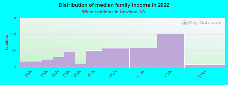 Distribution of median family income in 2022