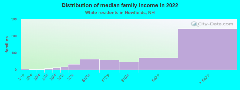 Distribution of median family income in 2022