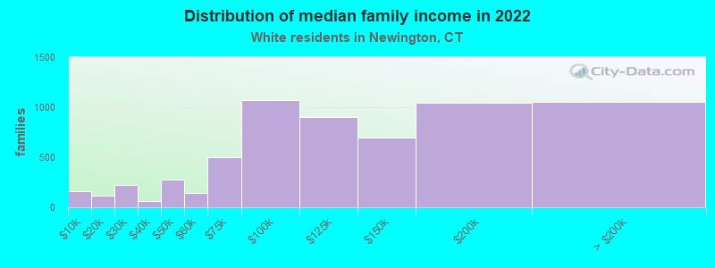 Distribution of median family income in 2022