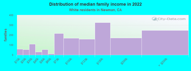 Distribution of median family income in 2022