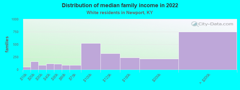 Distribution of median family income in 2022