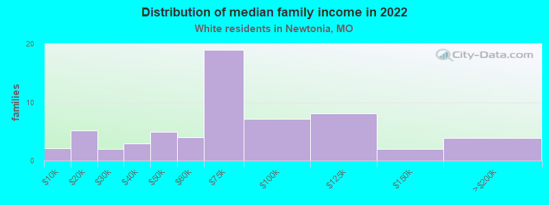 Distribution of median family income in 2022