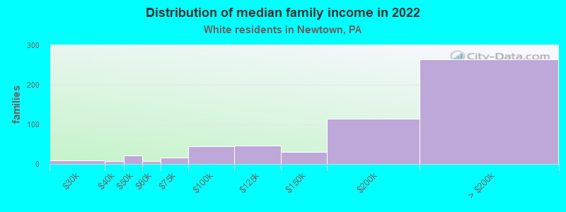 Distribution of median family income in 2022