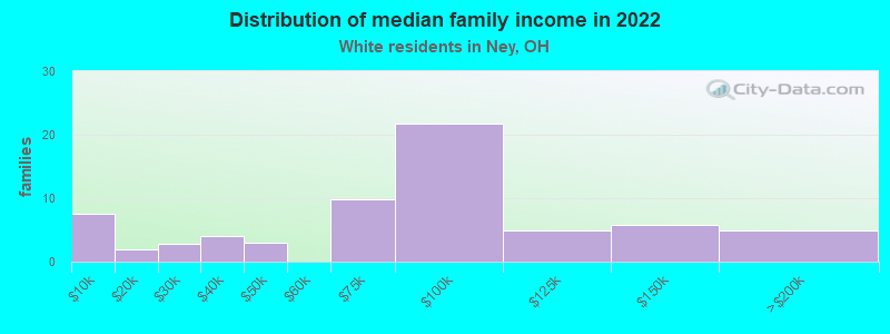 Distribution of median family income in 2022