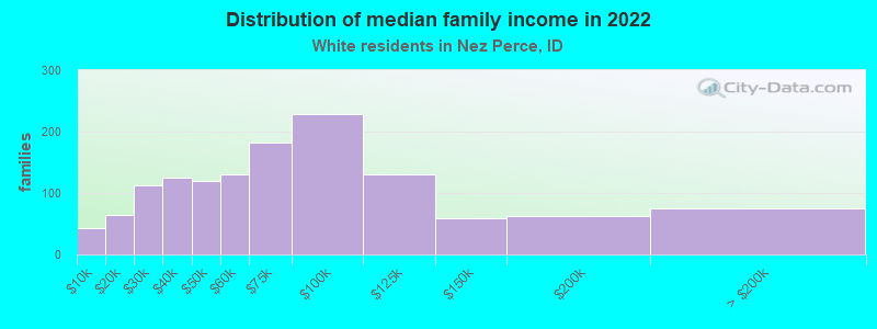 Distribution of median family income in 2022