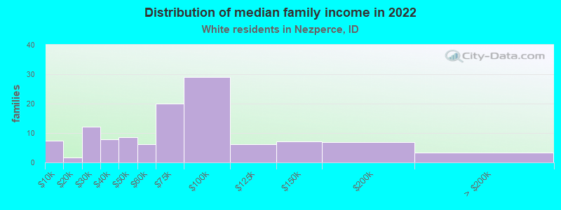 Distribution of median family income in 2022