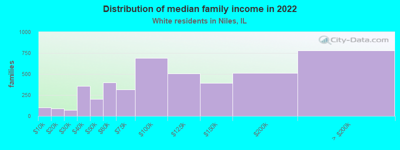 Distribution of median family income in 2022