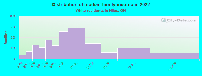 Distribution of median family income in 2022