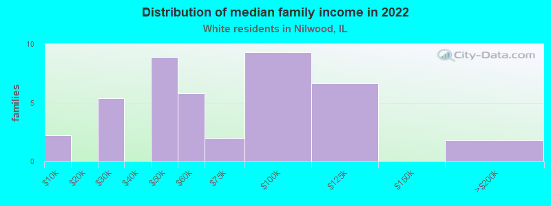 Distribution of median family income in 2022