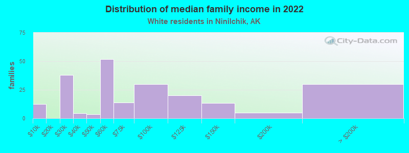 Distribution of median family income in 2022