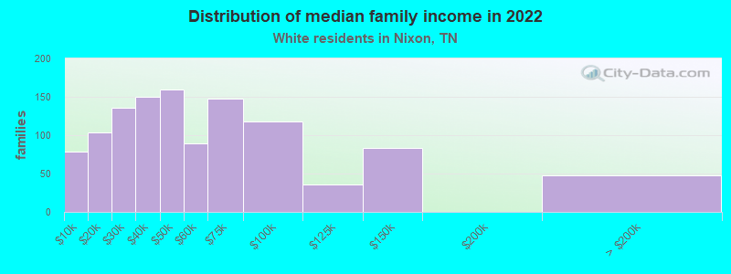 Distribution of median family income in 2022