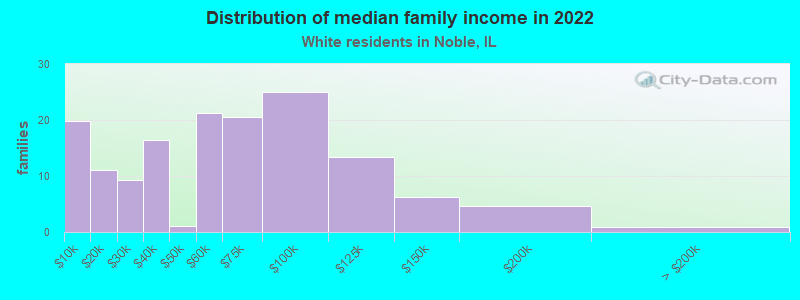 Distribution of median family income in 2022