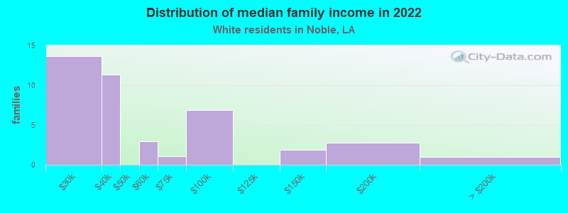 Distribution of median family income in 2022