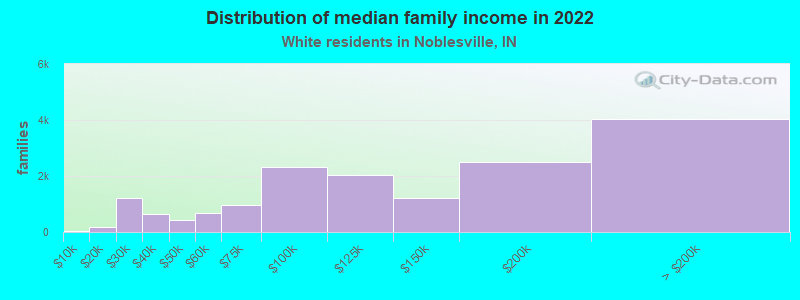 Distribution of median family income in 2022