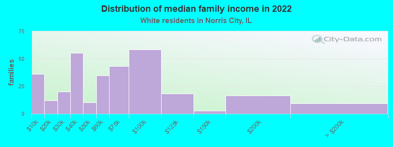 Distribution of median family income in 2022