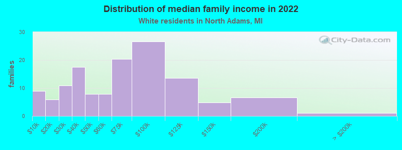 Distribution of median family income in 2022