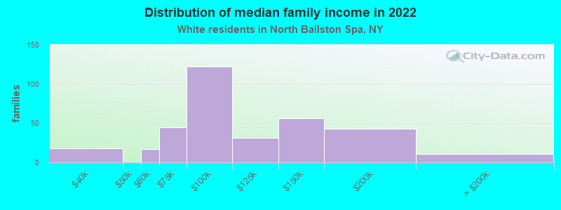 Distribution of median family income in 2022