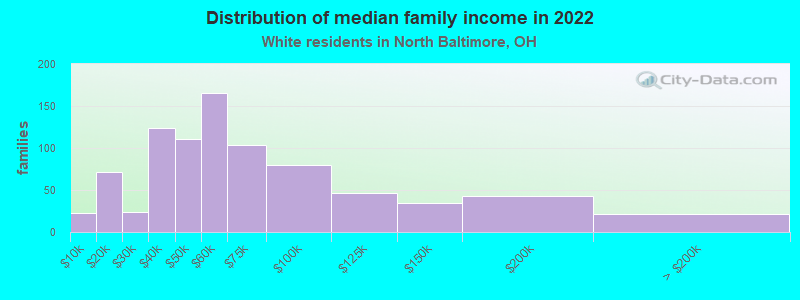 Distribution of median family income in 2022