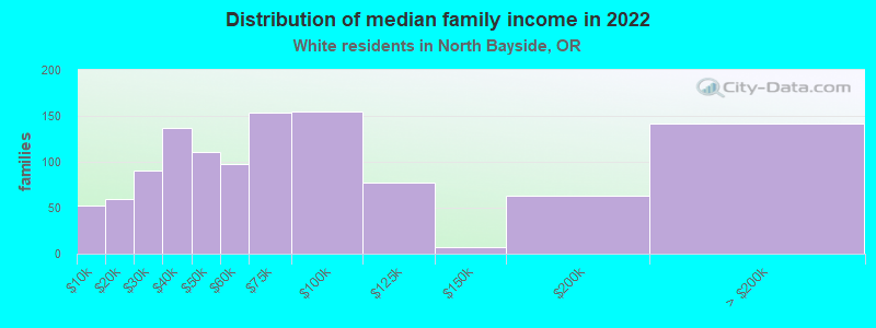 Distribution of median family income in 2022