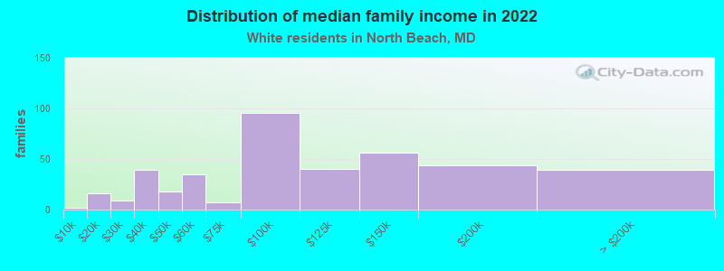 Distribution of median family income in 2022