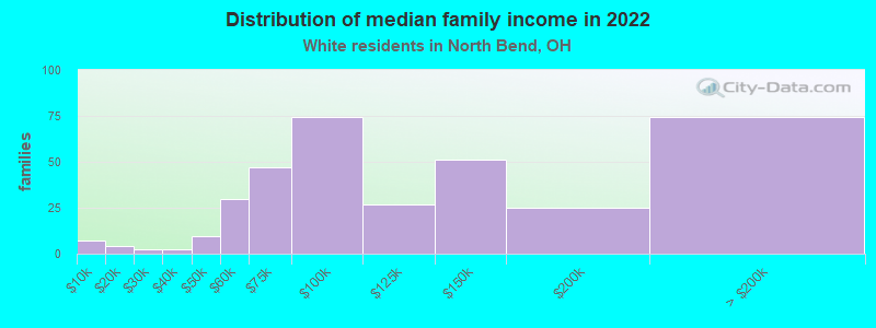 Distribution of median family income in 2022