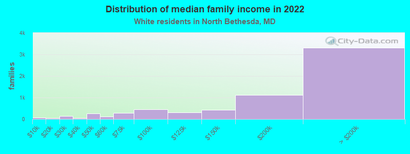 Distribution of median family income in 2022