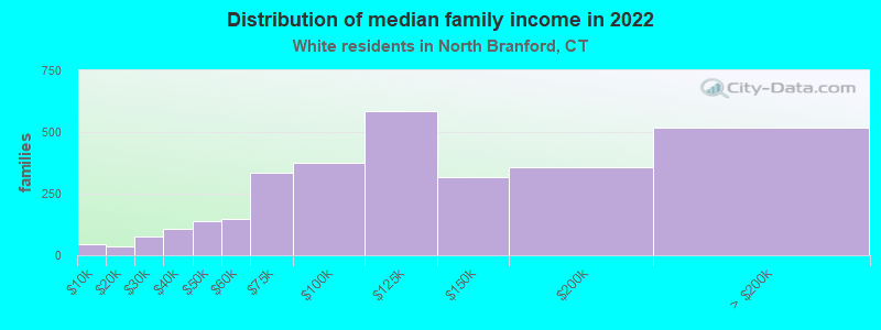 Distribution of median family income in 2022