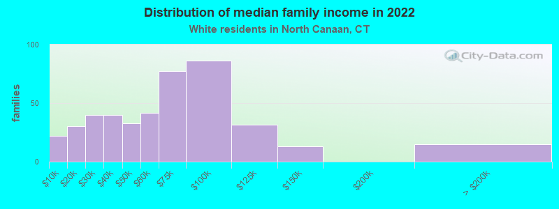 Distribution of median family income in 2022