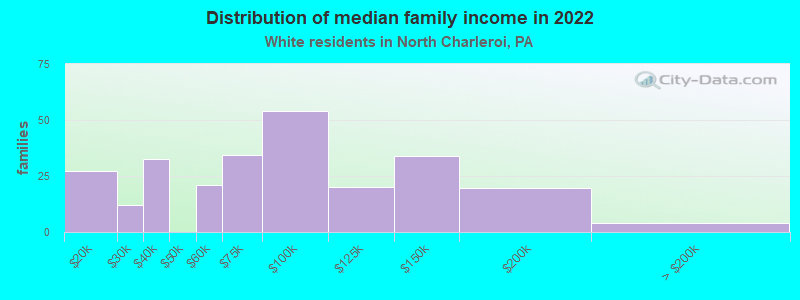 Distribution of median family income in 2022